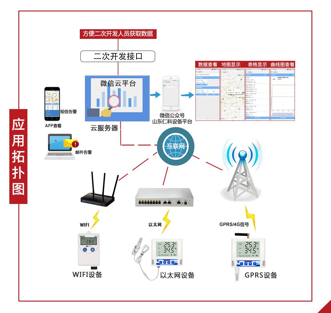 微信云平台拓扑图