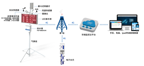 气象站拓扑图.png