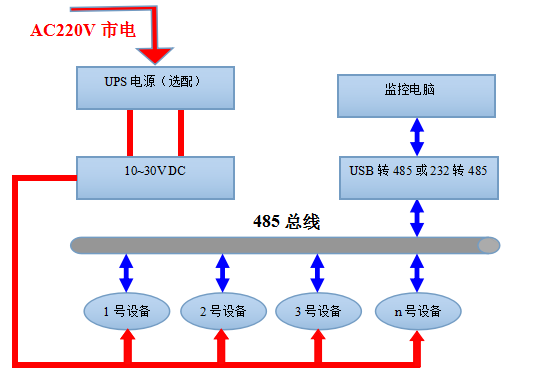 数显管道式485型温湿度传感器系统框架图