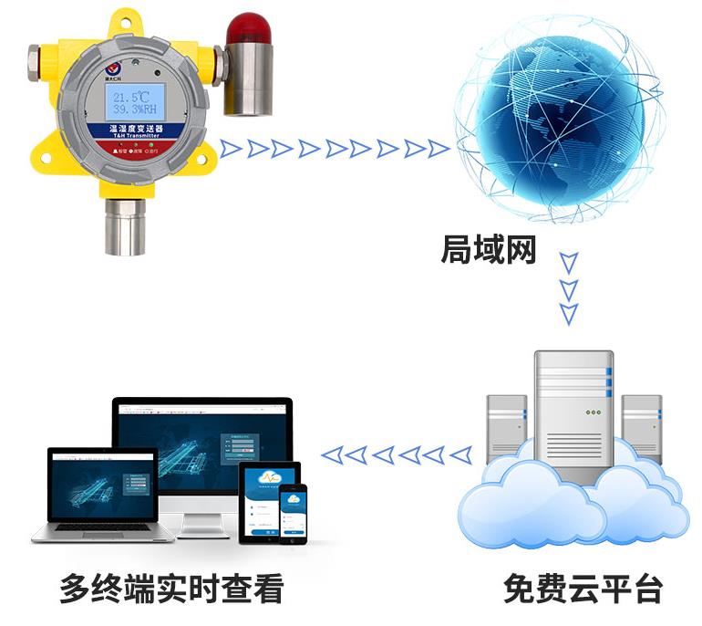 防爆式风管型温湿度变送器(模拟量型)系统框架图