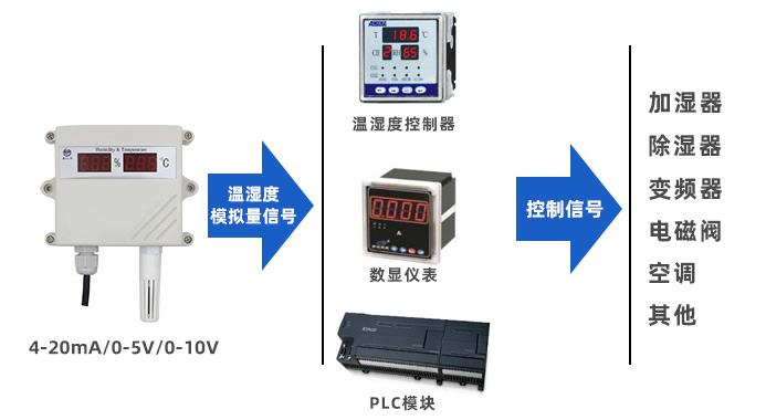 壁挂数码管王字壳温湿度传感器系统框架图