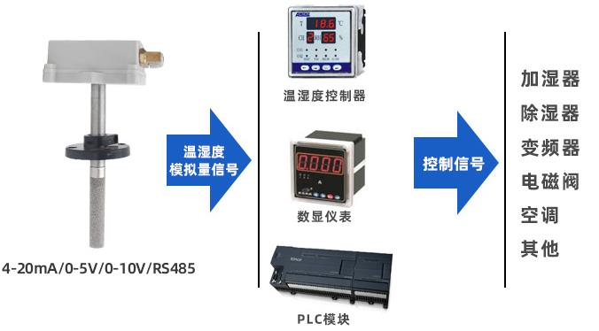 数显管道式模拟量型温湿度传感器系统框架图