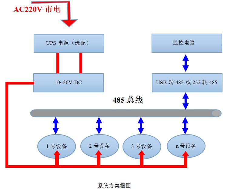 烟雾报警器系统框架图