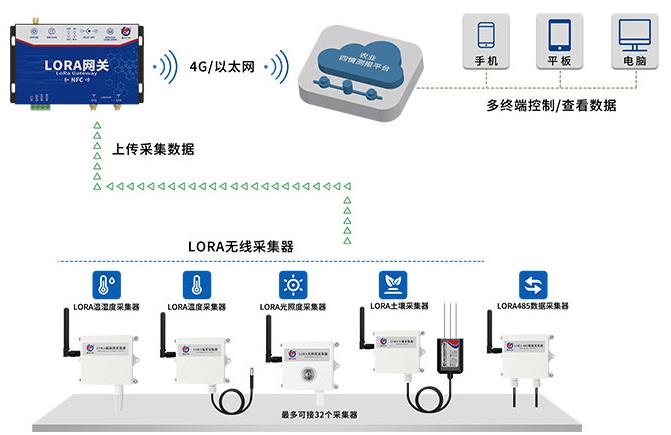 LORA温度采集器 系统框架图