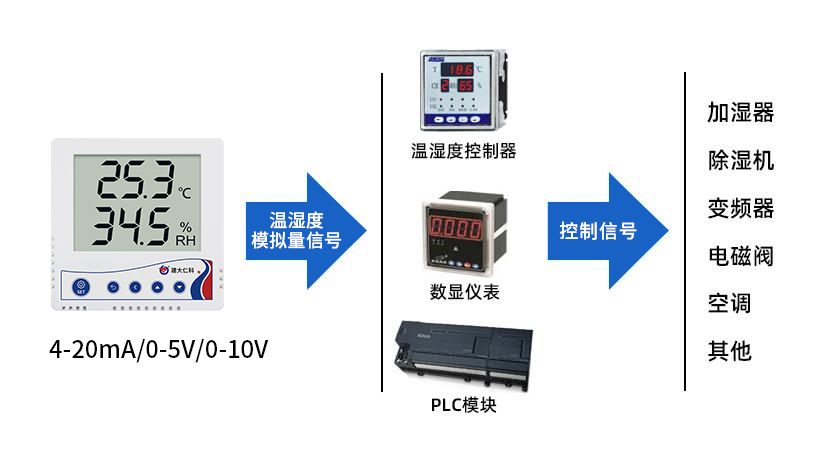 86壳液晶模拟量型温湿度传感器系统框架图