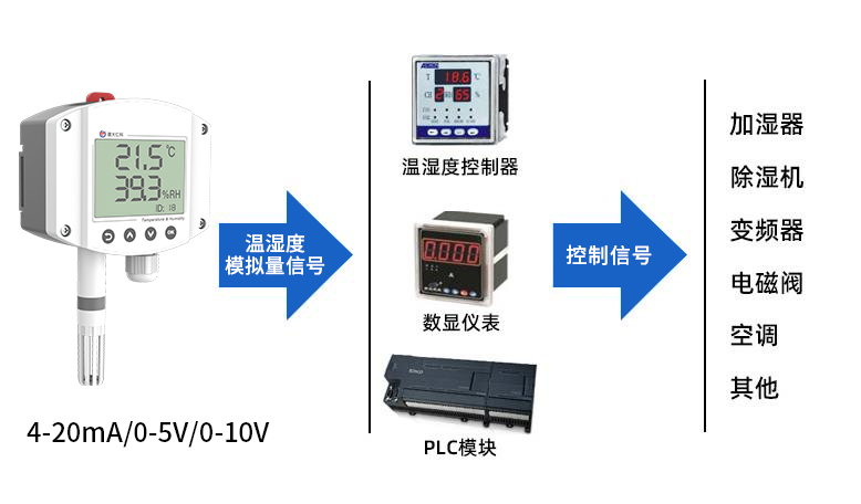 工业型壁挂液晶温湿度变送器（模拟量型） 系统框架图
