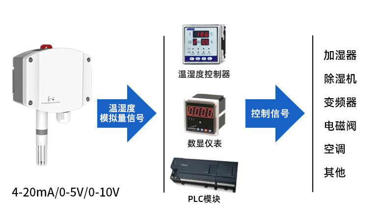 工业型壁挂温湿度变送器（模拟量型）系统框架图
