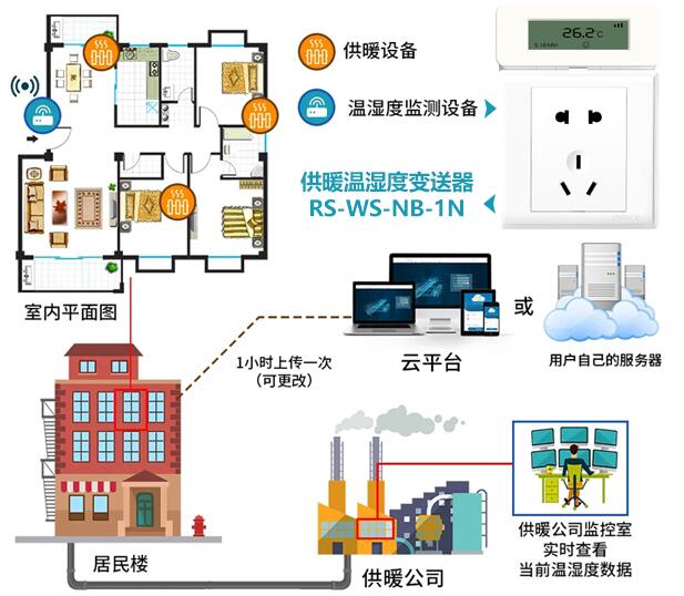 供暖温湿度变送器 系统框架图