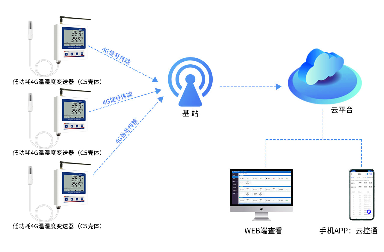 低功耗4G温湿度变送器（C5壳体）系统框架图