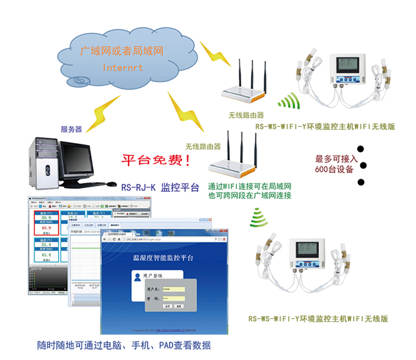 WIFI多探头型温湿度变送记录仪系统框架图