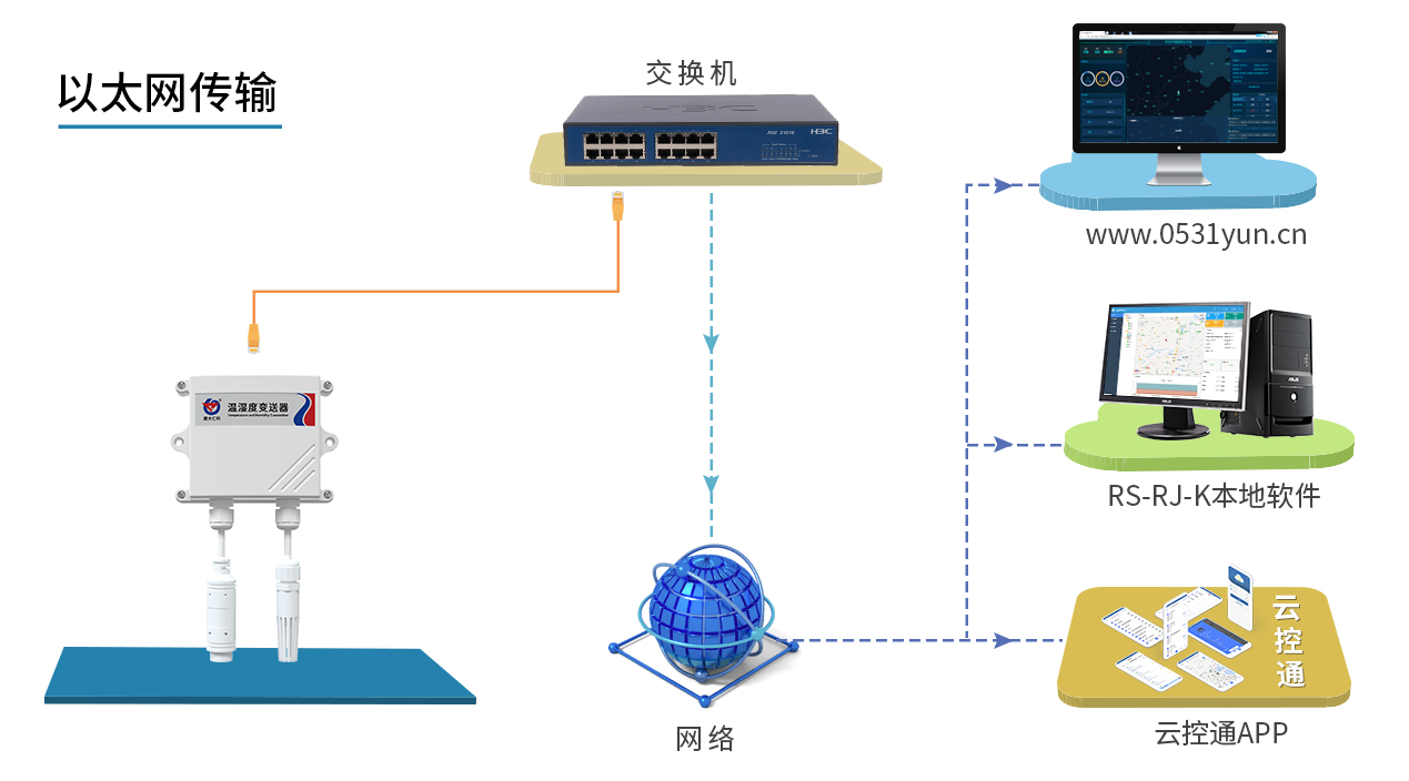 壁挂王字壳以太网温湿度变送器 系统框架图