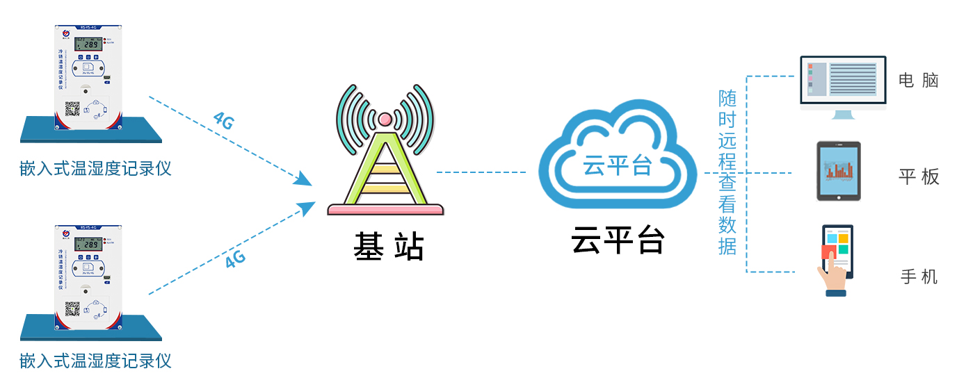 冷链保温箱温湿度记录仪系统框架图