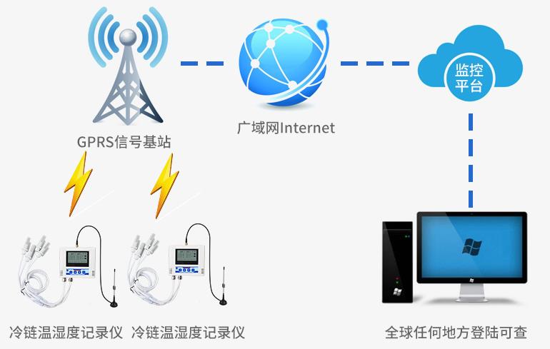 4G车载双温度记录仪系统框架图