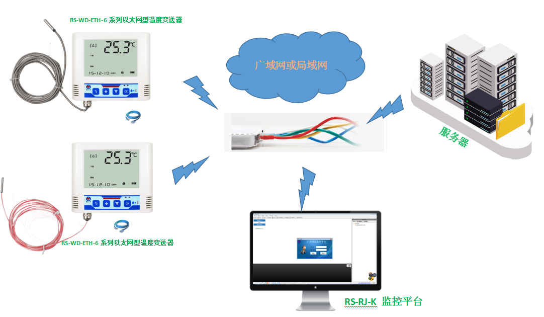 以太网型超高温超低温传感器系统框架图