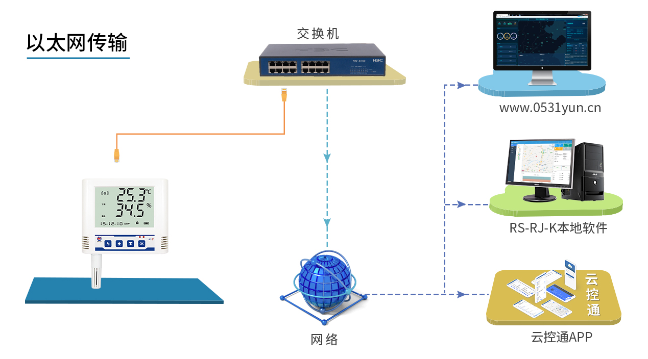 以太网 ModBusTCP型温湿度传感器系统框架图