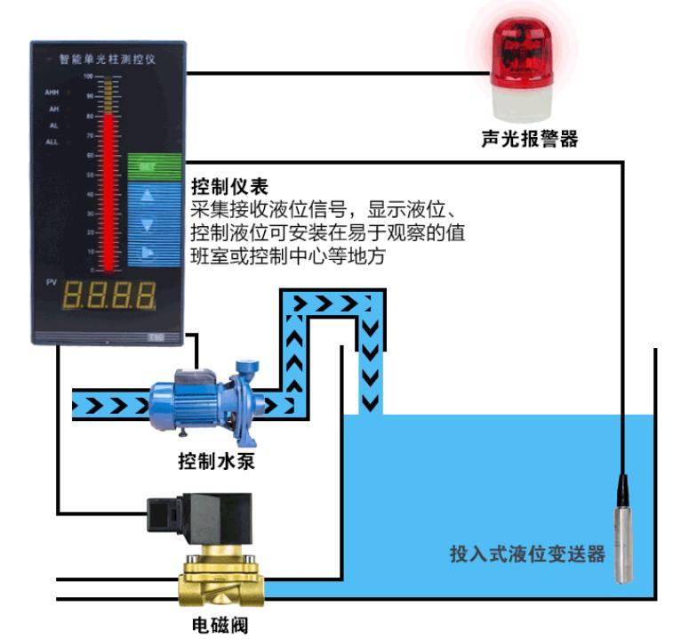 投入式液位变送器系统框架图