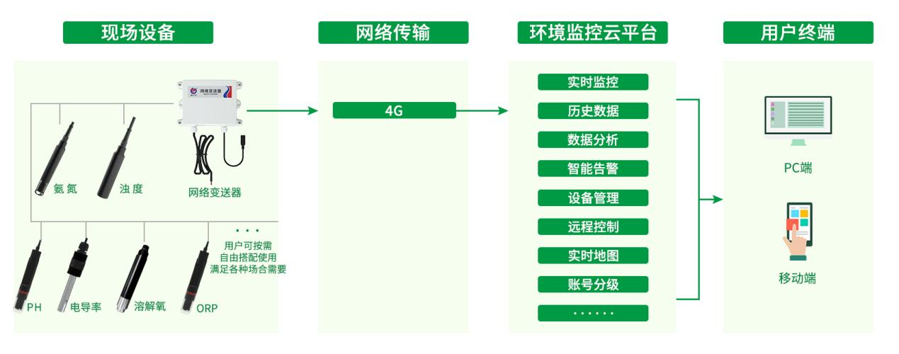 清洗支架 系统框架图