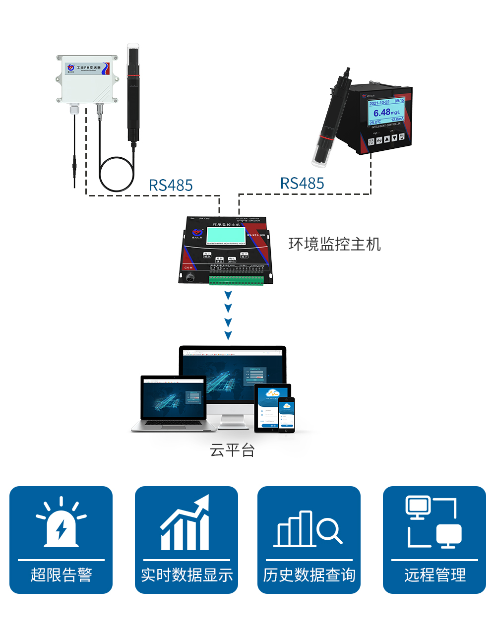 工业PH/ORP控制器系统框架图