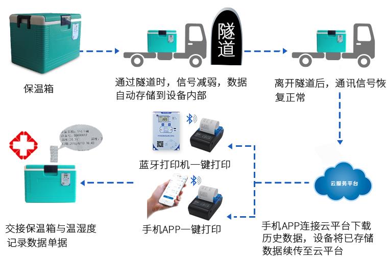 冷链保温箱【保温48小时】系统框架图