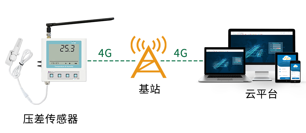 4G型压差变送器 系统框架图