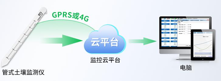 管式土壤墒情监测仪系统框架图