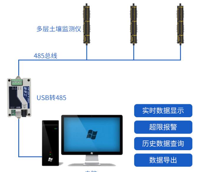 多土层土壤参数监测仪-5系列 系统框架图