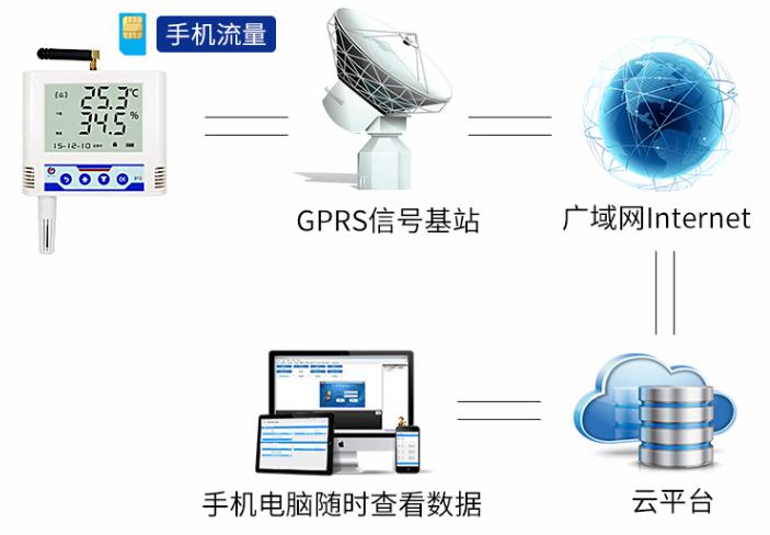 4G温湿度变送记录仪系统框架图