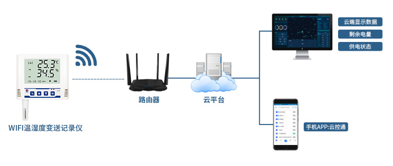 WIFI温湿度变送记录仪系统框架图