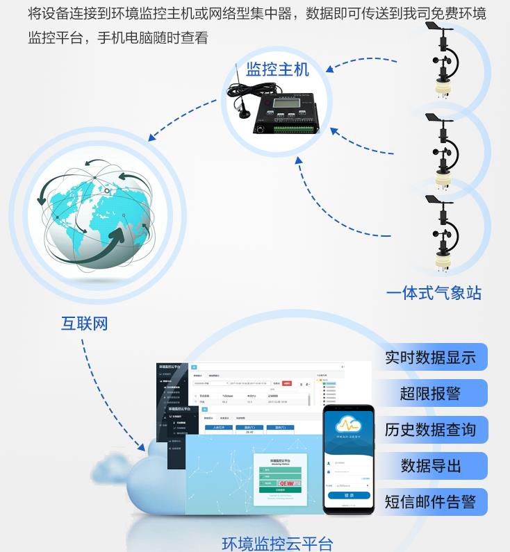 一体式气象站系统框架图