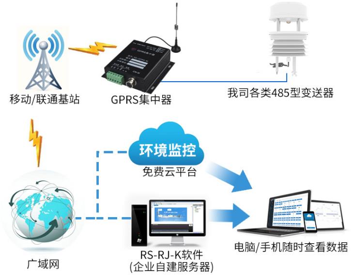 超声波一体式气象站系统框架图