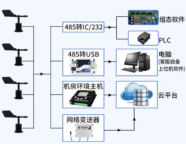 聚碳风向传感器系统框架图