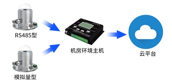 光电式太阳总辐射变送器系统框架图