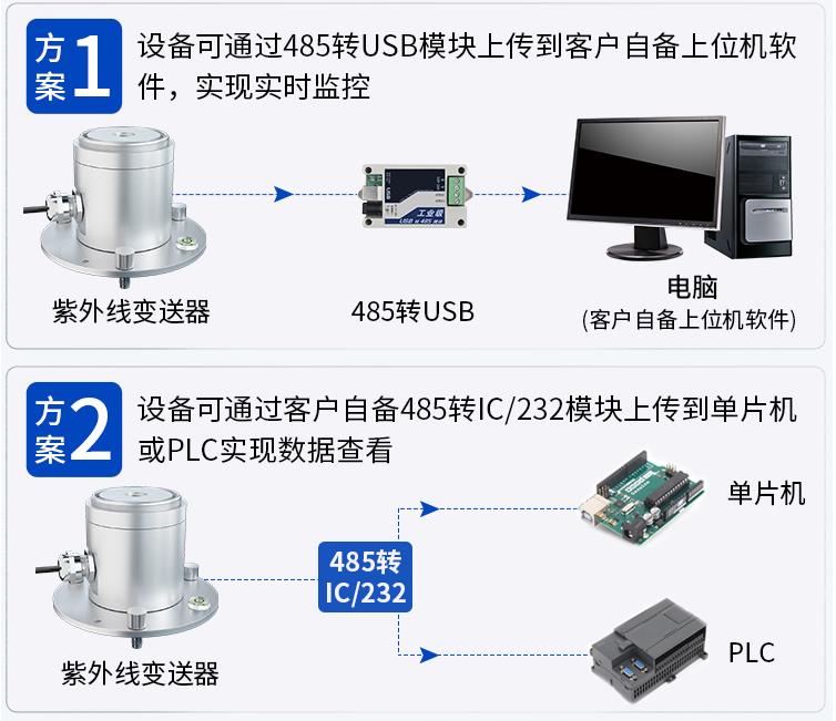 铝壳紫外线变送器系统框架图