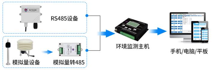 噪声传感器系统框架图