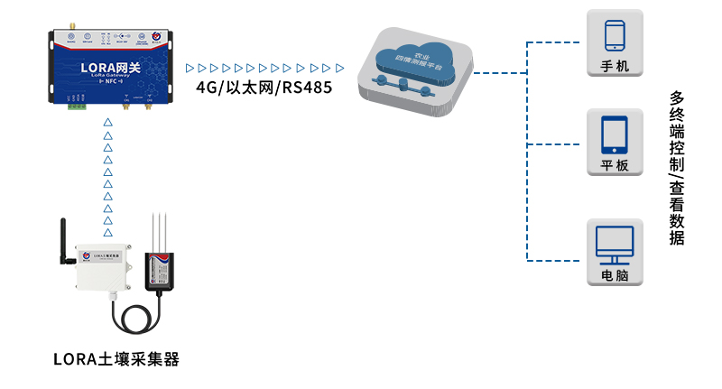 LORA土壤采集器系统框架图