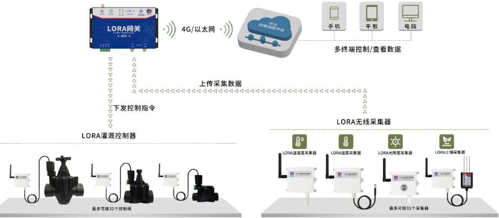 LORA网关 系统框架图