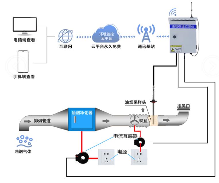 泵吸式油烟在线监测仪320系统框架图