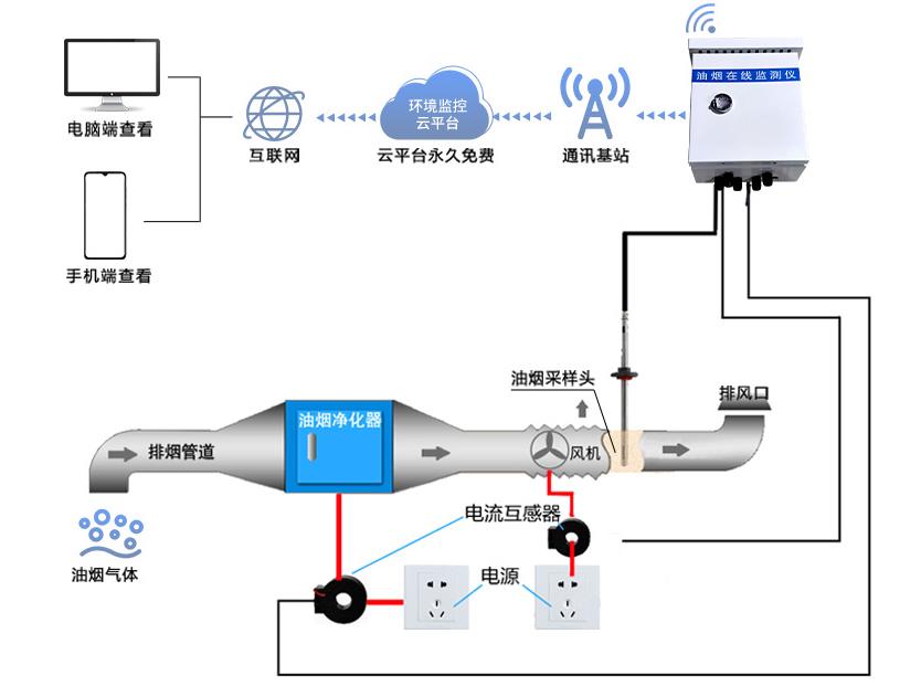 精简式油烟在线监测仪系统框架图