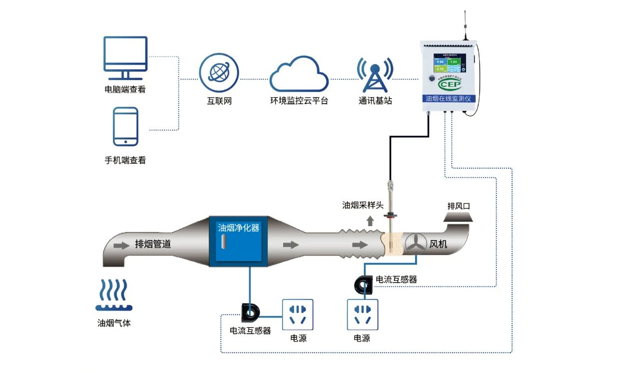 泵吸式油烟在线监测仪500系列系统框架图
