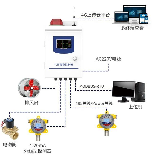 气体报警控制器系统框架图