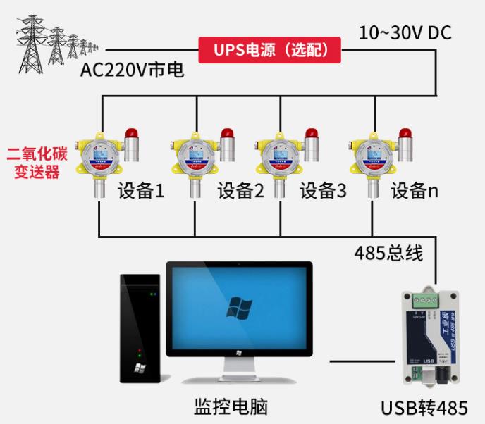 二氧化碳变送器（防爆设计）系统框架图