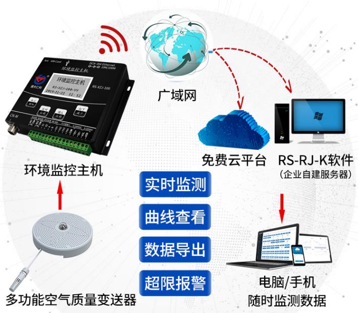 多功能空气质量变送器（简版）系统框架图