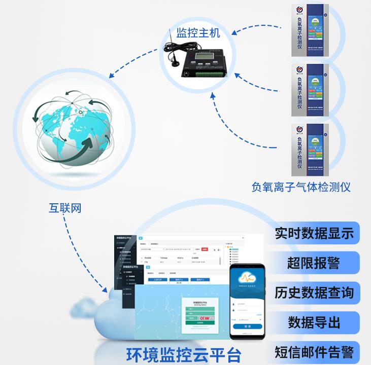 全彩屏负氧离子检测仪系统框架图