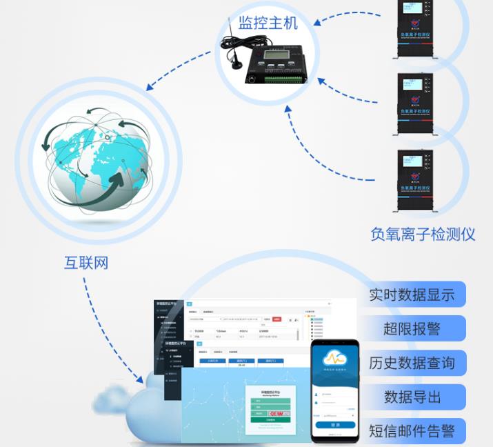  负氧离子检测仪系统框架图