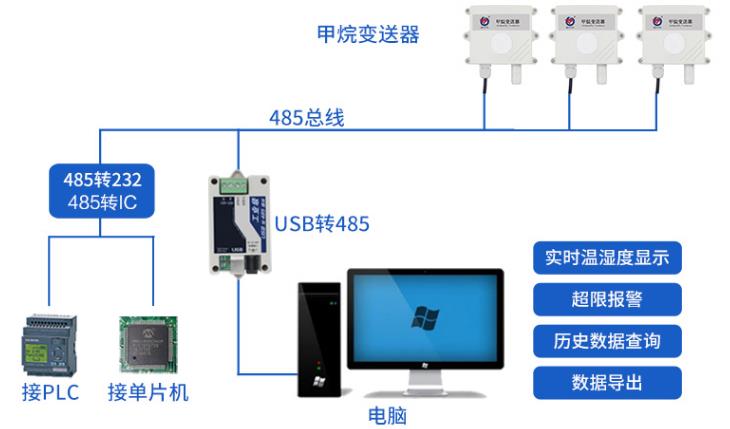 甲烷变送器系统框架图