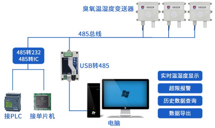 臭氧变送器系统框架图