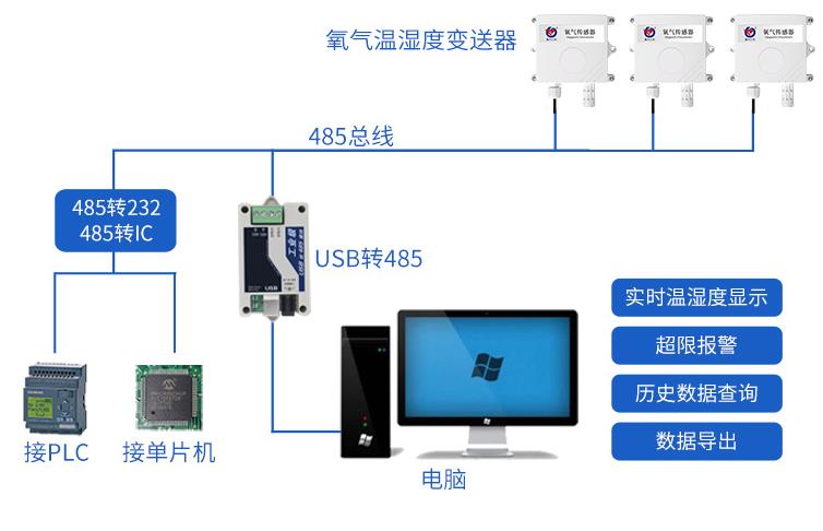 氧气变送器系统框架图