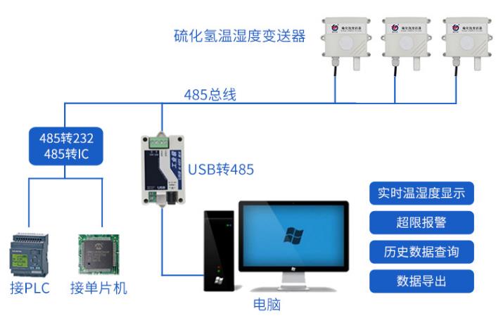 硫化氢变送器系统框架图