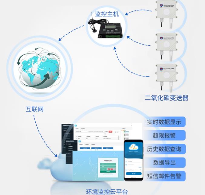 二氧化碳变送器系统框架图