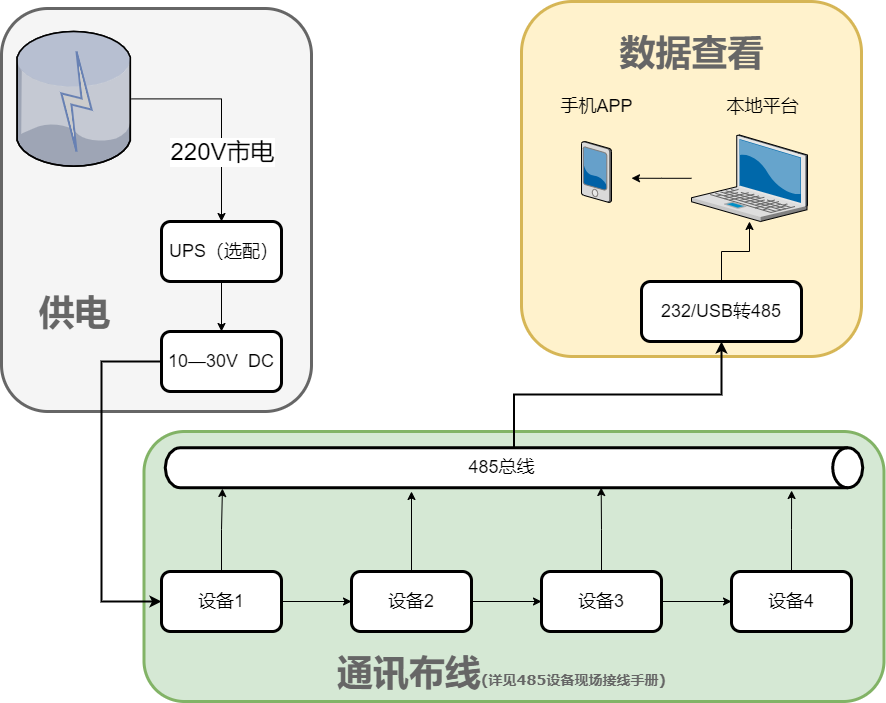 温湿度看板（WIFI型）系统框架图
